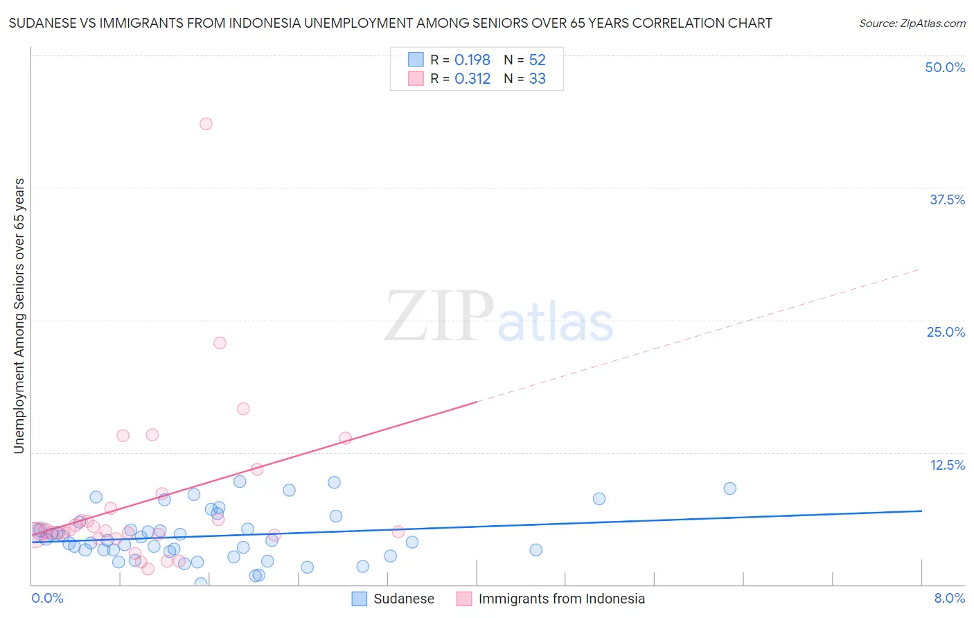 Sudanese vs Immigrants from Indonesia Unemployment Among Seniors over 65 years