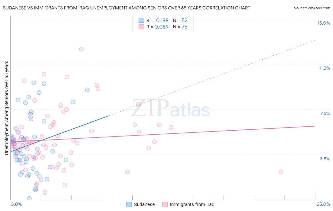 Sudanese vs Immigrants from Iraq Unemployment Among Seniors over 65 years