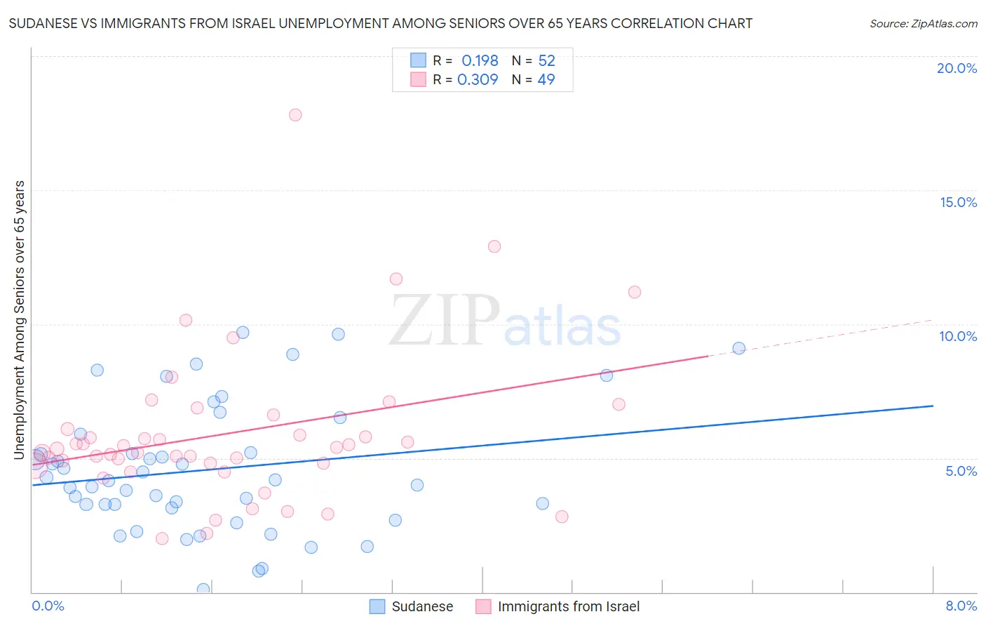 Sudanese vs Immigrants from Israel Unemployment Among Seniors over 65 years