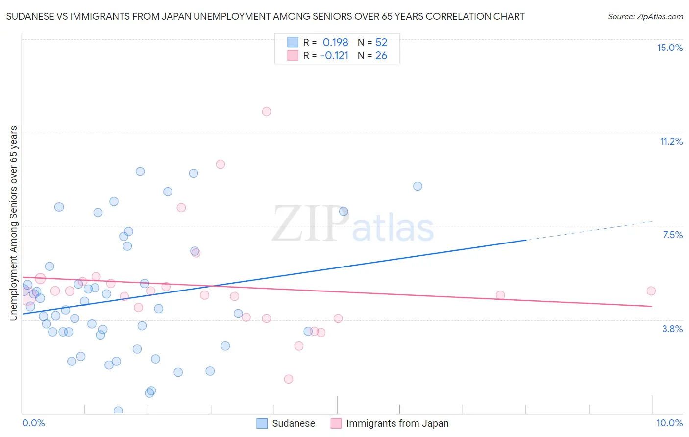 Sudanese vs Immigrants from Japan Unemployment Among Seniors over 65 years