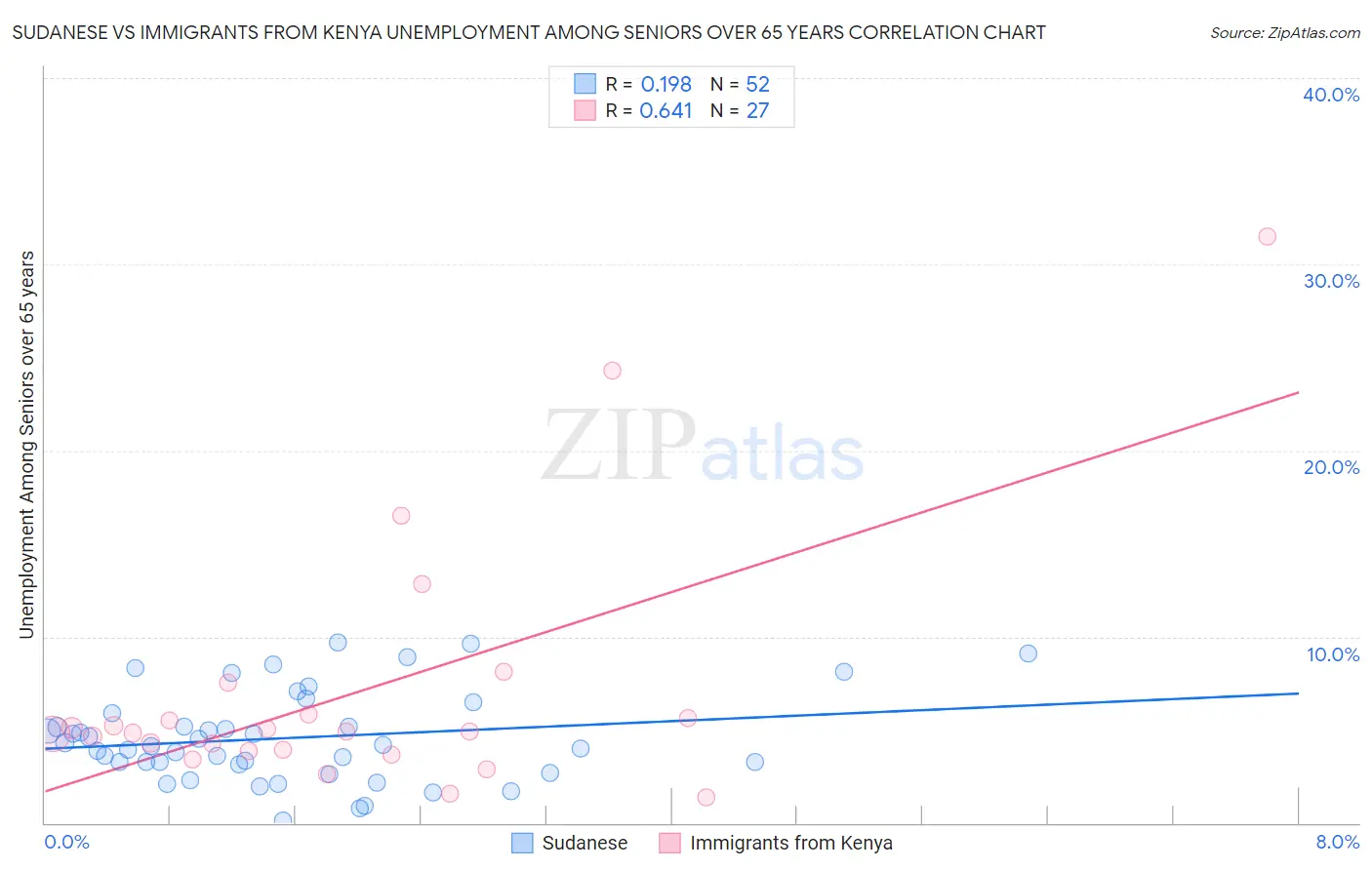 Sudanese vs Immigrants from Kenya Unemployment Among Seniors over 65 years