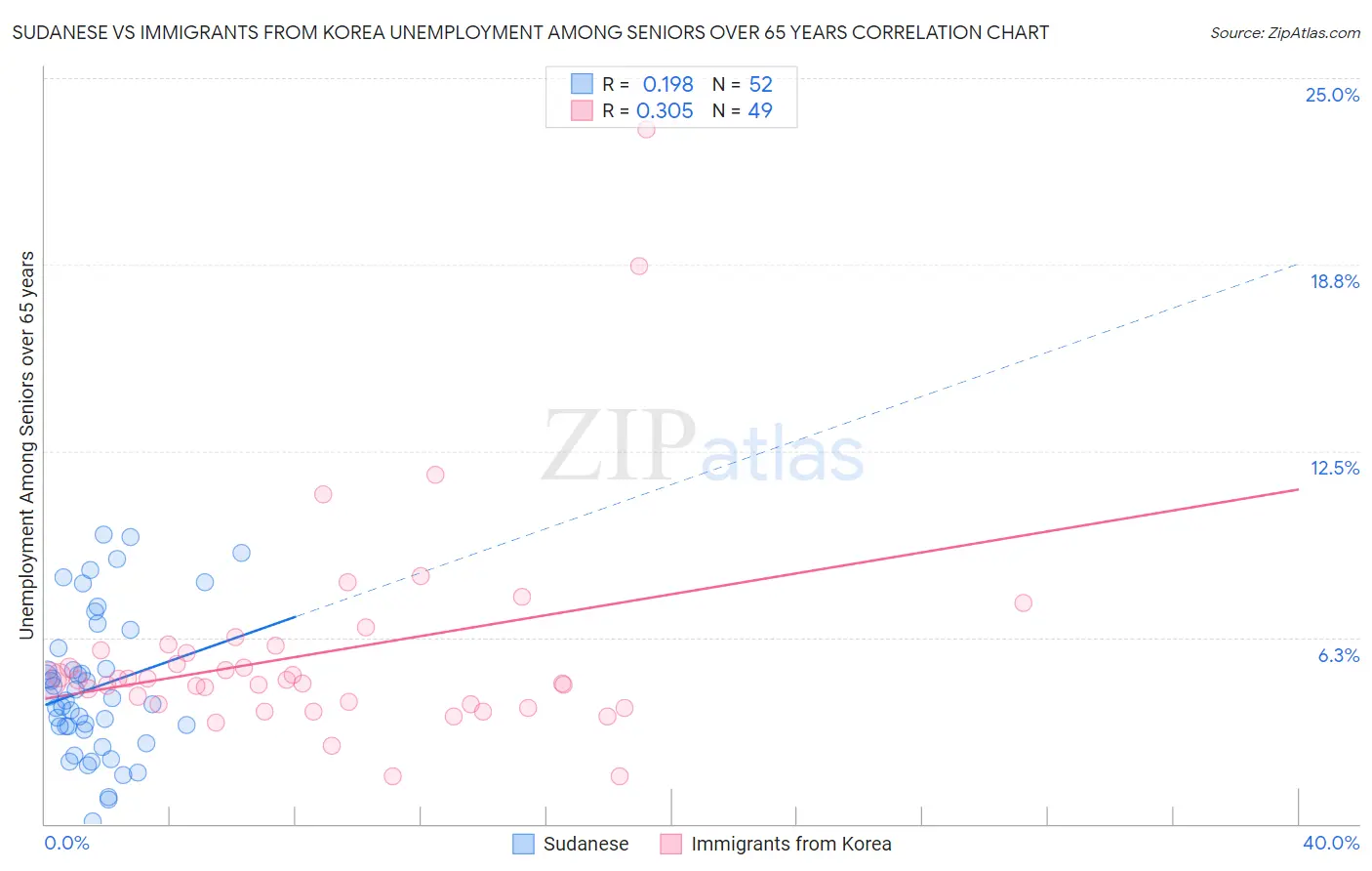 Sudanese vs Immigrants from Korea Unemployment Among Seniors over 65 years