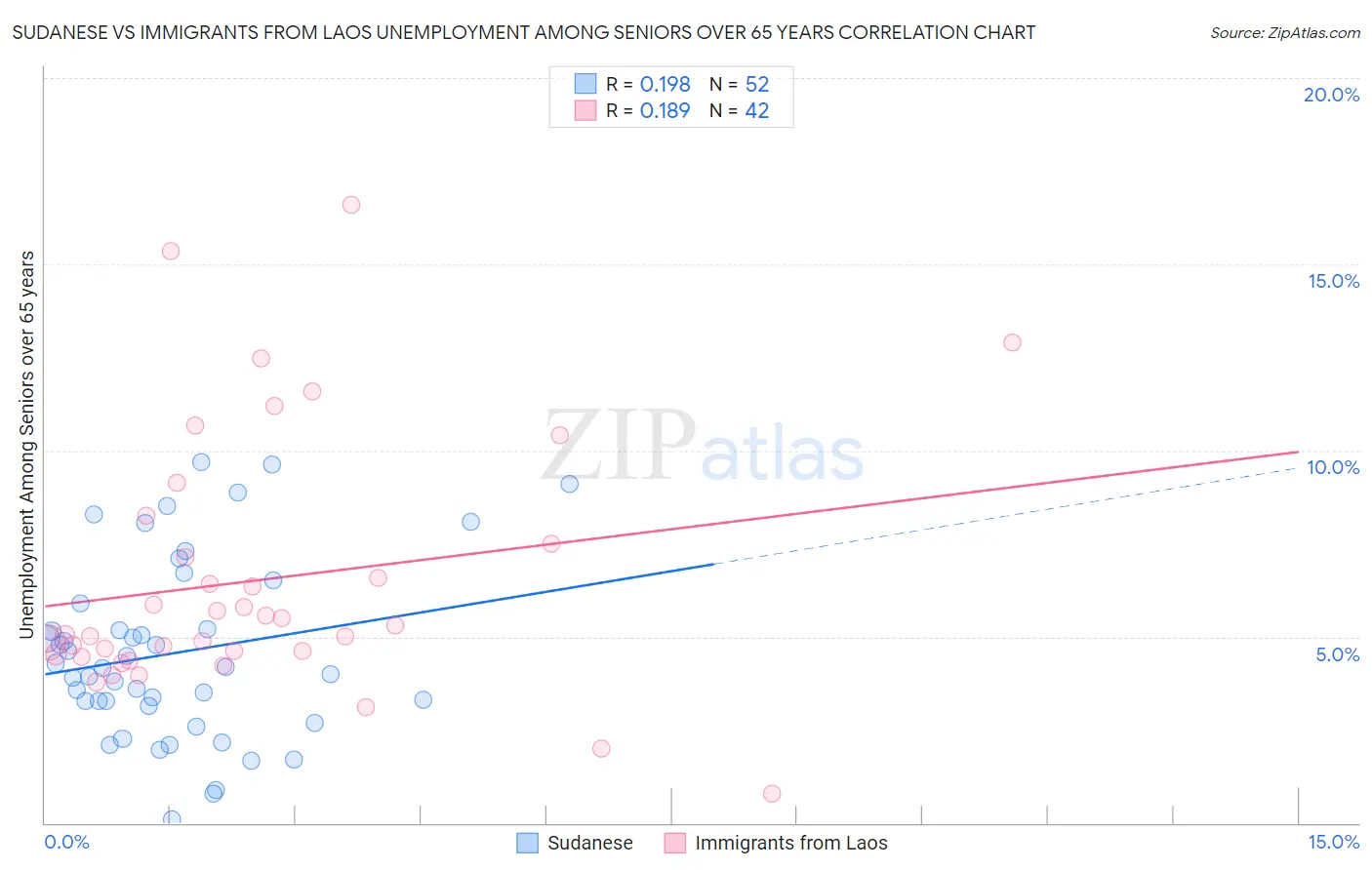Sudanese vs Immigrants from Laos Unemployment Among Seniors over 65 years