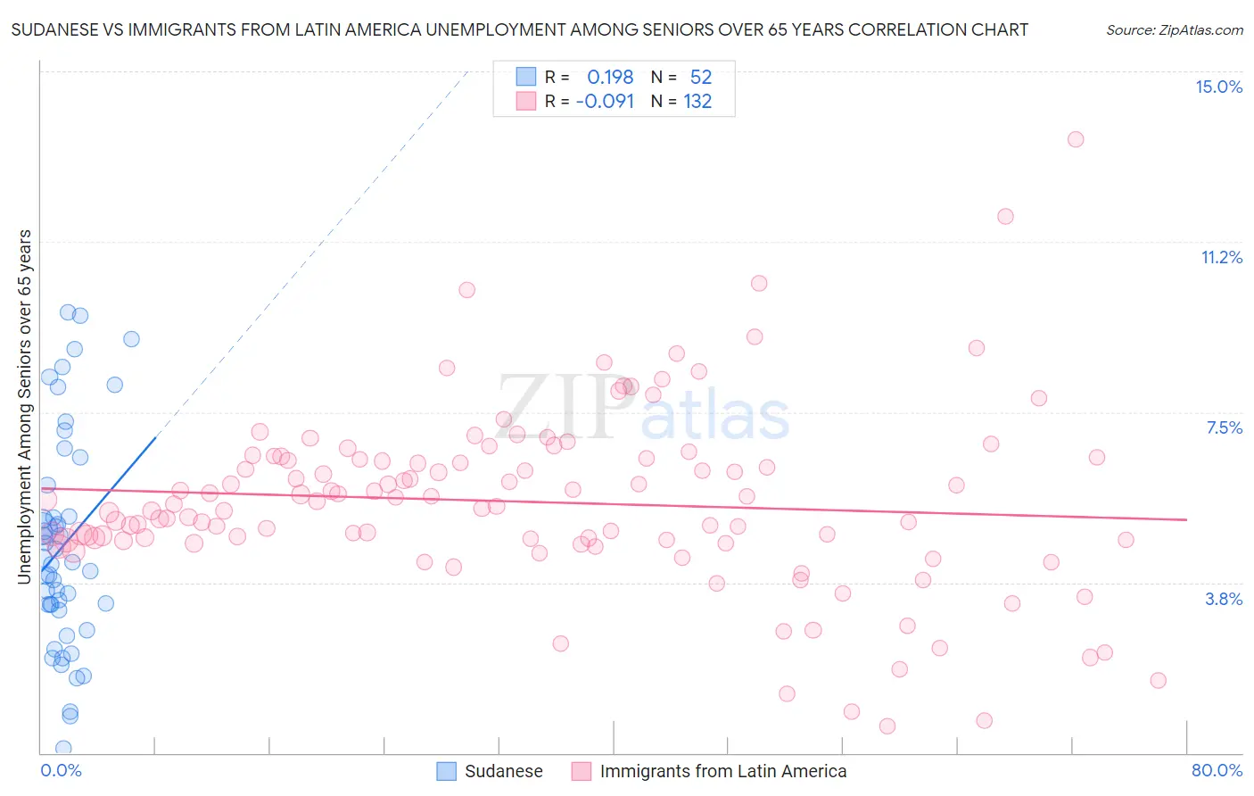 Sudanese vs Immigrants from Latin America Unemployment Among Seniors over 65 years