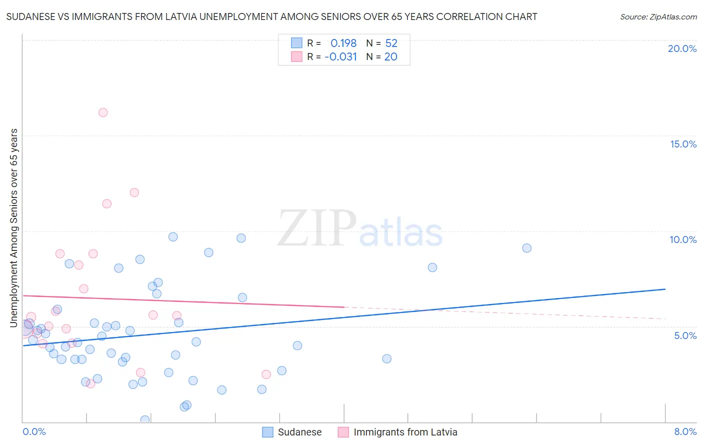 Sudanese vs Immigrants from Latvia Unemployment Among Seniors over 65 years