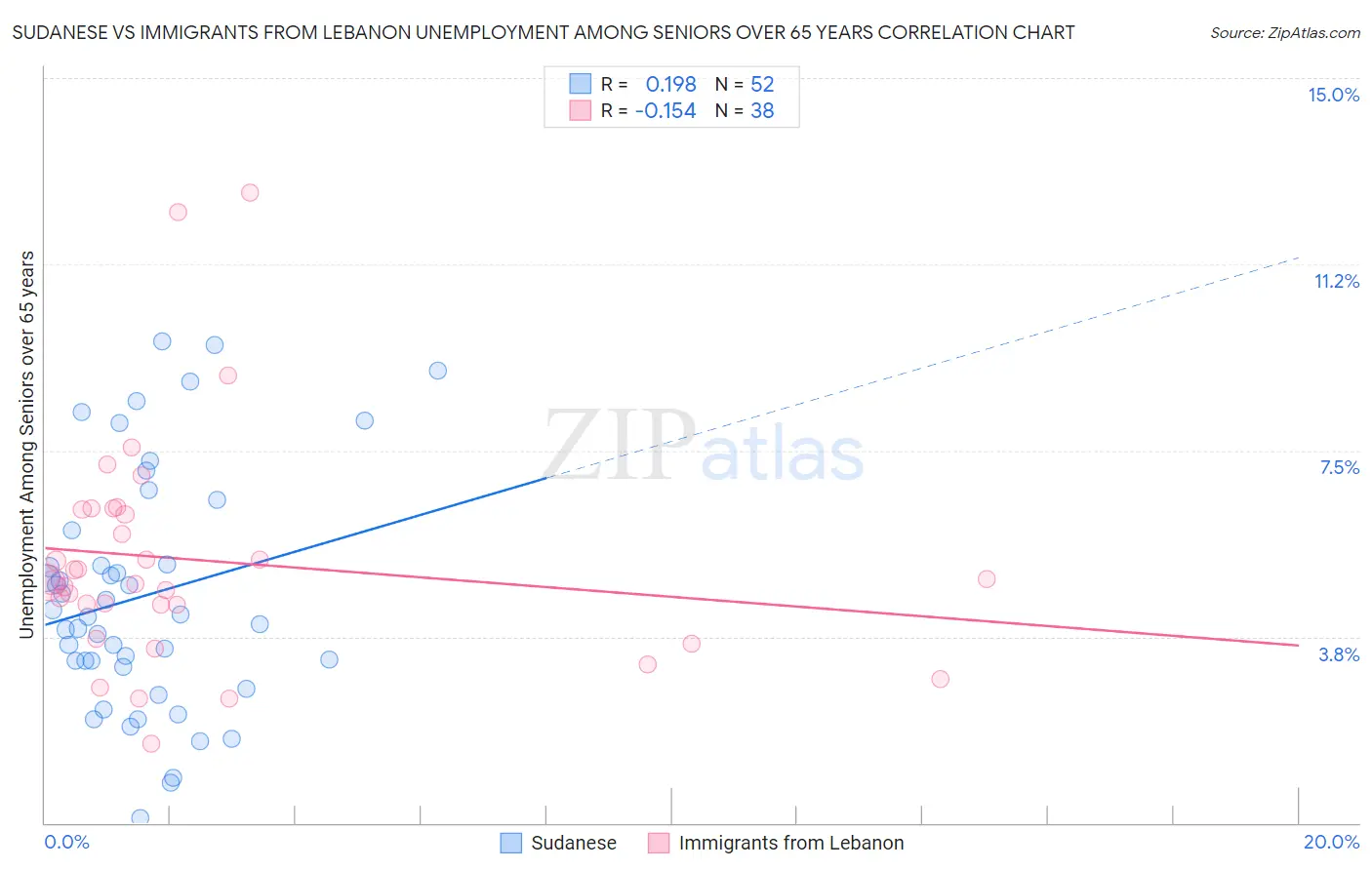 Sudanese vs Immigrants from Lebanon Unemployment Among Seniors over 65 years