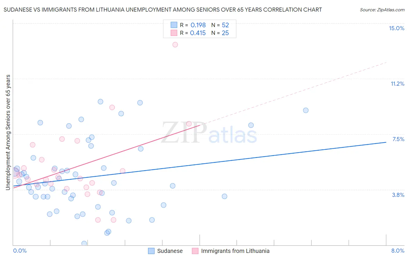 Sudanese vs Immigrants from Lithuania Unemployment Among Seniors over 65 years