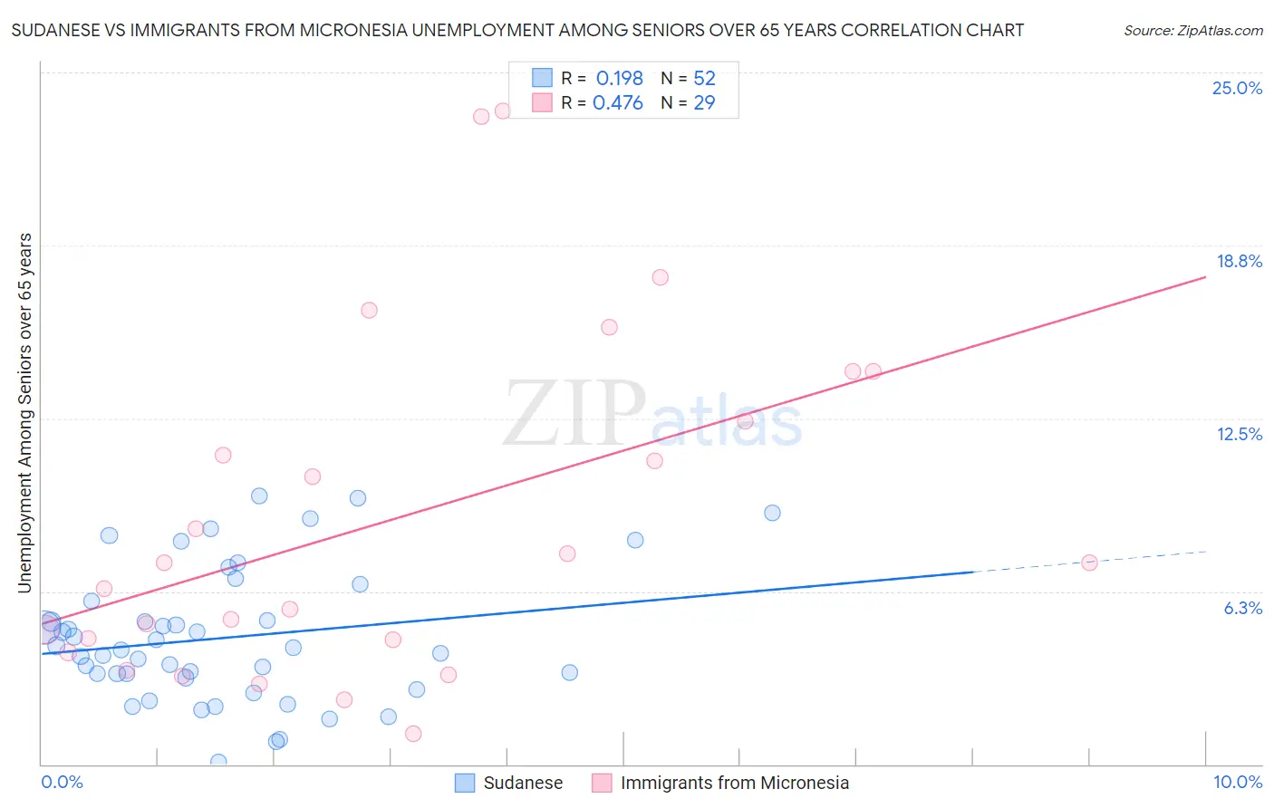 Sudanese vs Immigrants from Micronesia Unemployment Among Seniors over 65 years