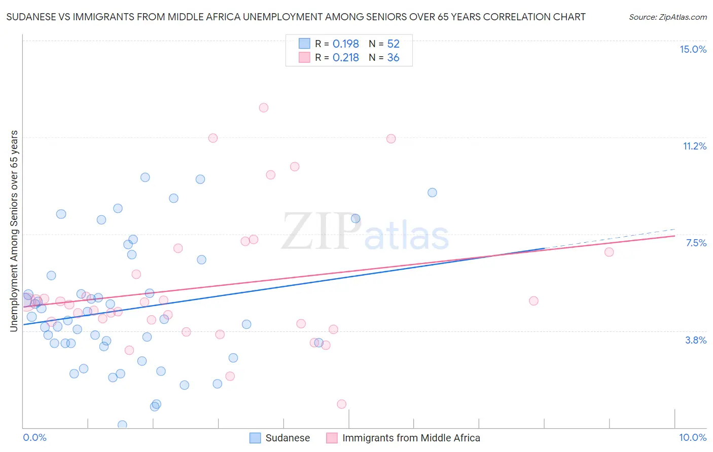 Sudanese vs Immigrants from Middle Africa Unemployment Among Seniors over 65 years