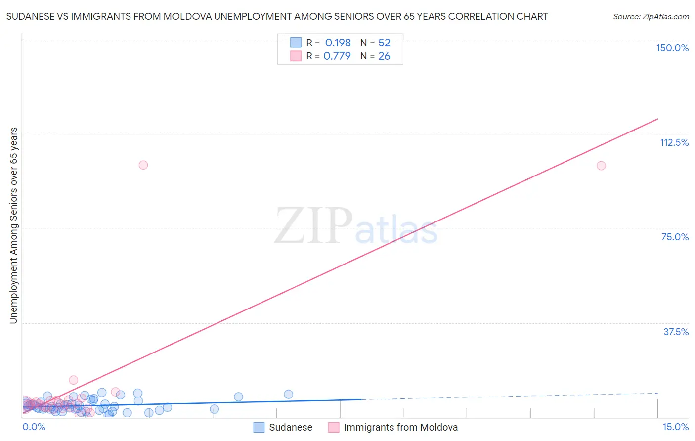 Sudanese vs Immigrants from Moldova Unemployment Among Seniors over 65 years
