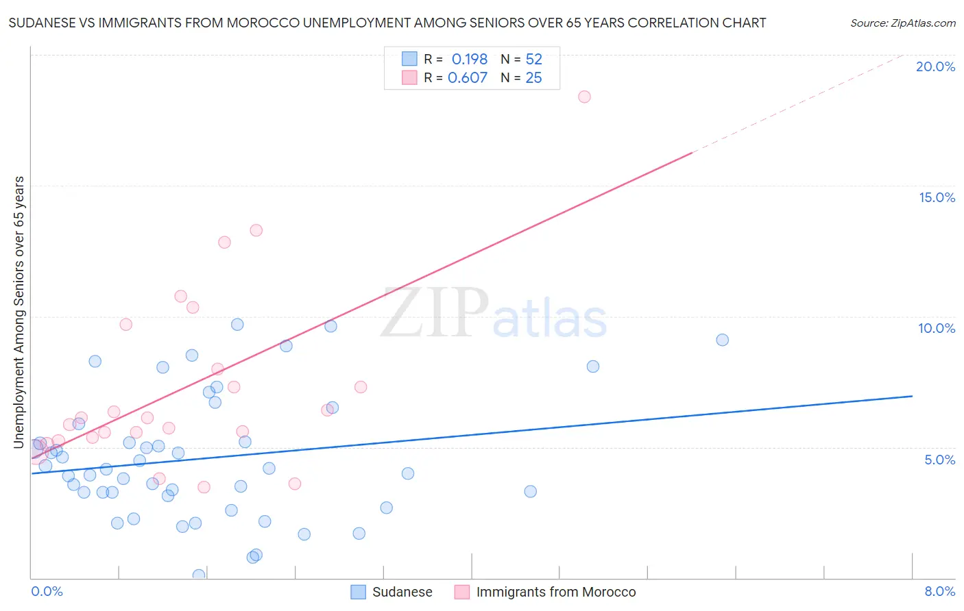 Sudanese vs Immigrants from Morocco Unemployment Among Seniors over 65 years