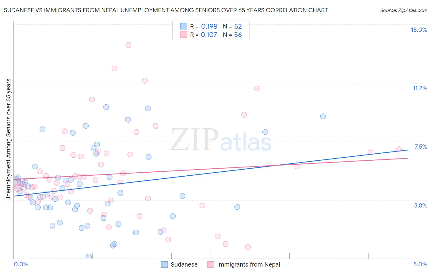 Sudanese vs Immigrants from Nepal Unemployment Among Seniors over 65 years