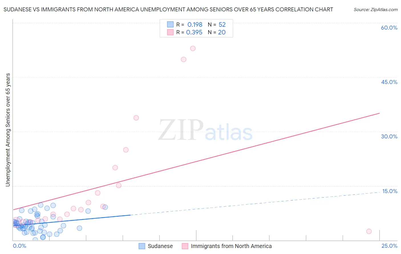 Sudanese vs Immigrants from North America Unemployment Among Seniors over 65 years