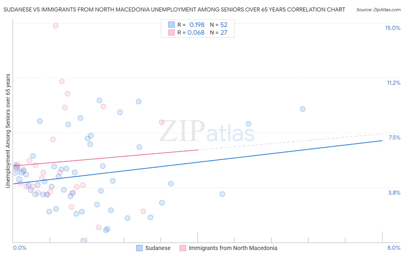 Sudanese vs Immigrants from North Macedonia Unemployment Among Seniors over 65 years