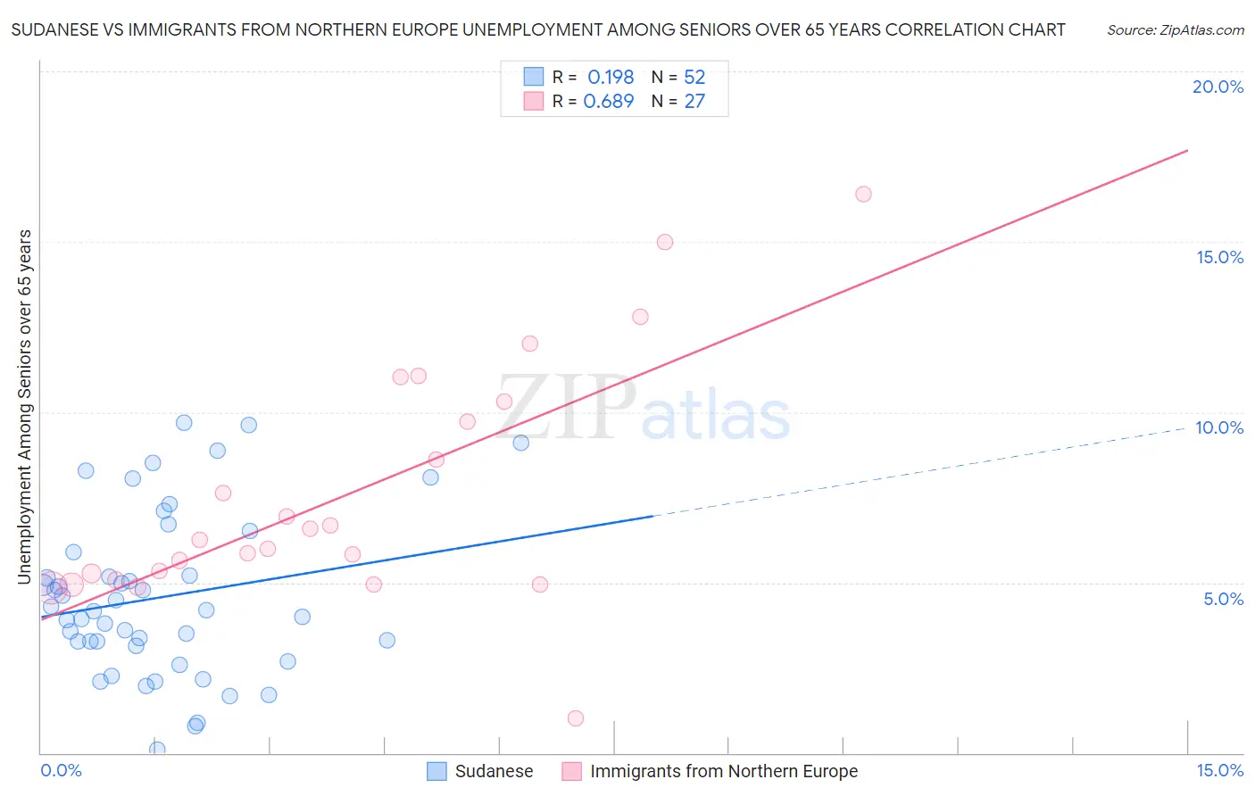 Sudanese vs Immigrants from Northern Europe Unemployment Among Seniors over 65 years