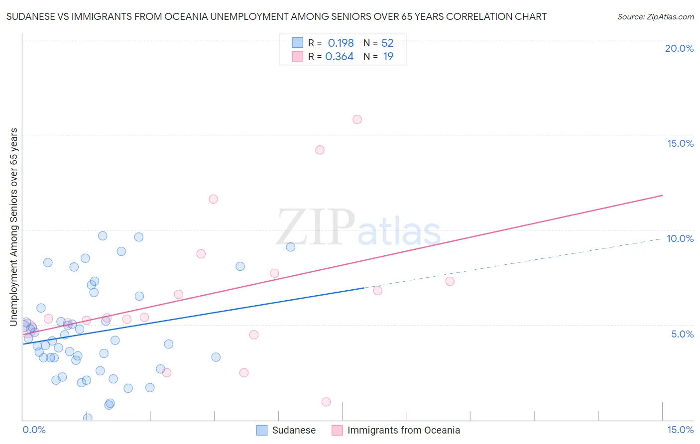 Sudanese vs Immigrants from Oceania Unemployment Among Seniors over 65 years
