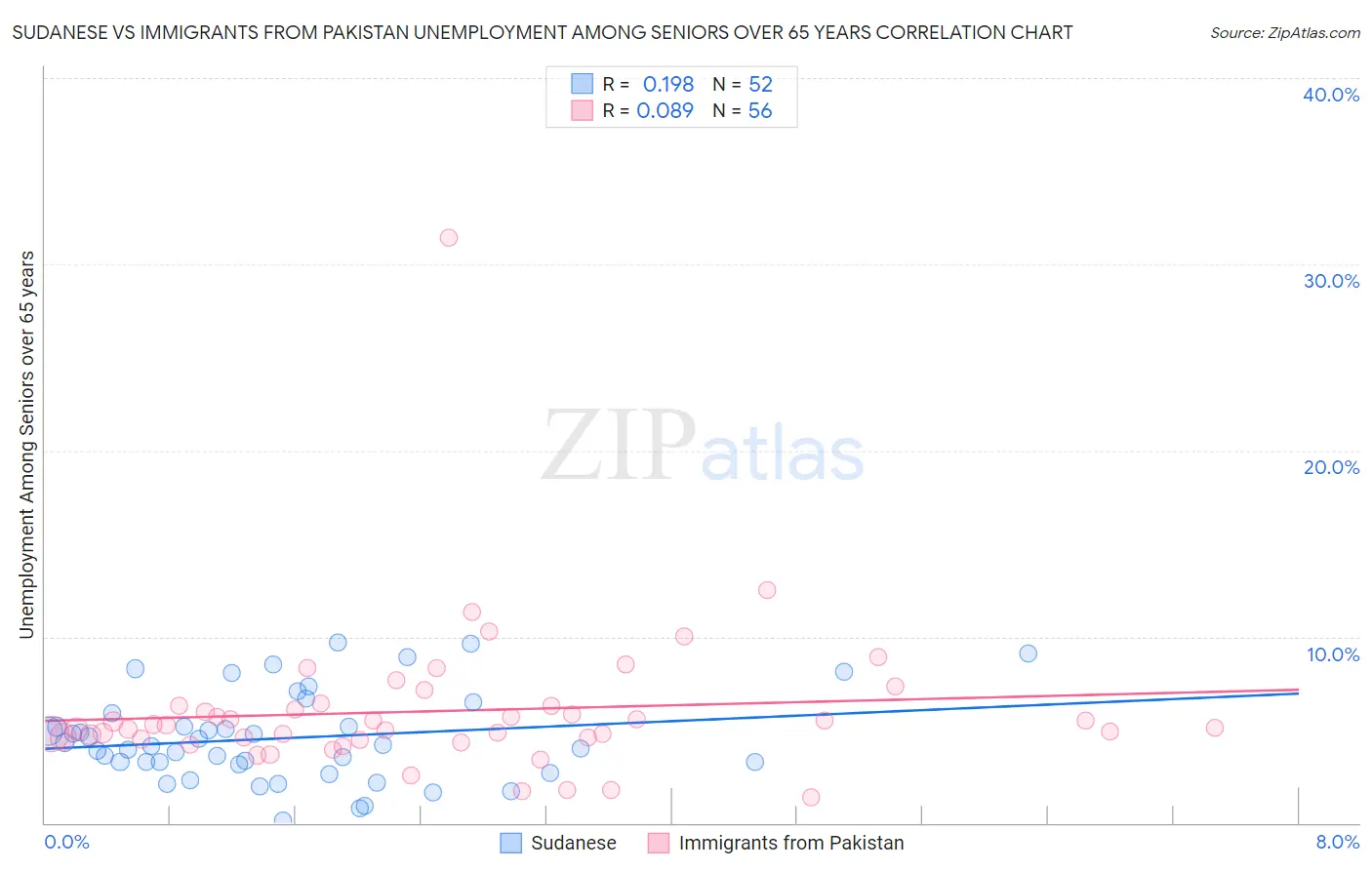 Sudanese vs Immigrants from Pakistan Unemployment Among Seniors over 65 years