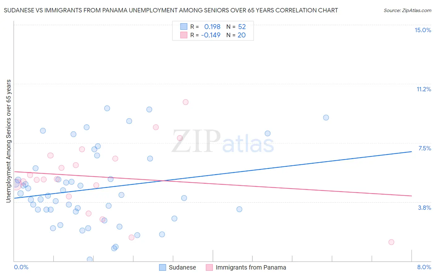 Sudanese vs Immigrants from Panama Unemployment Among Seniors over 65 years
