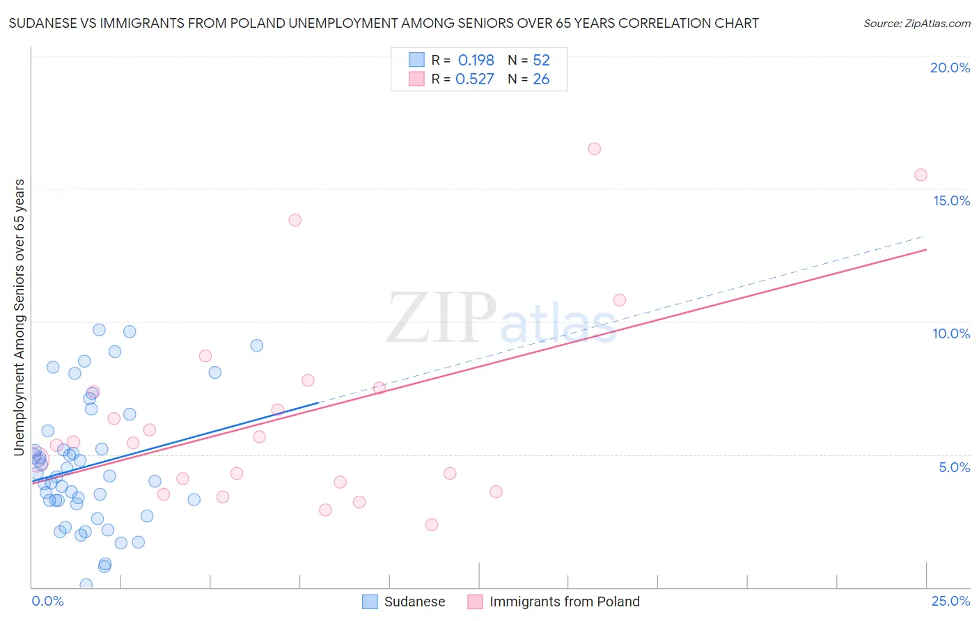Sudanese vs Immigrants from Poland Unemployment Among Seniors over 65 years