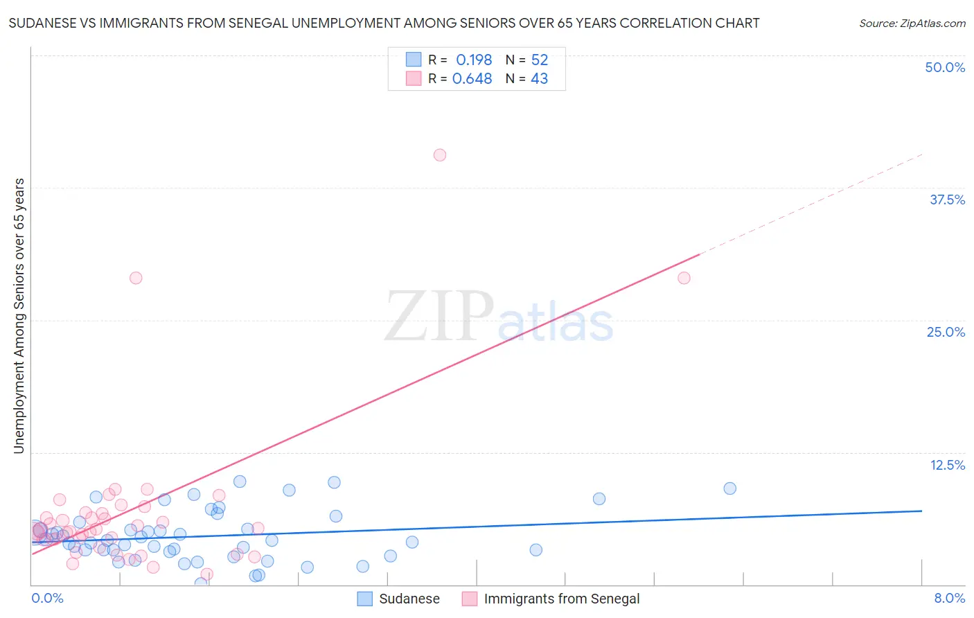 Sudanese vs Immigrants from Senegal Unemployment Among Seniors over 65 years