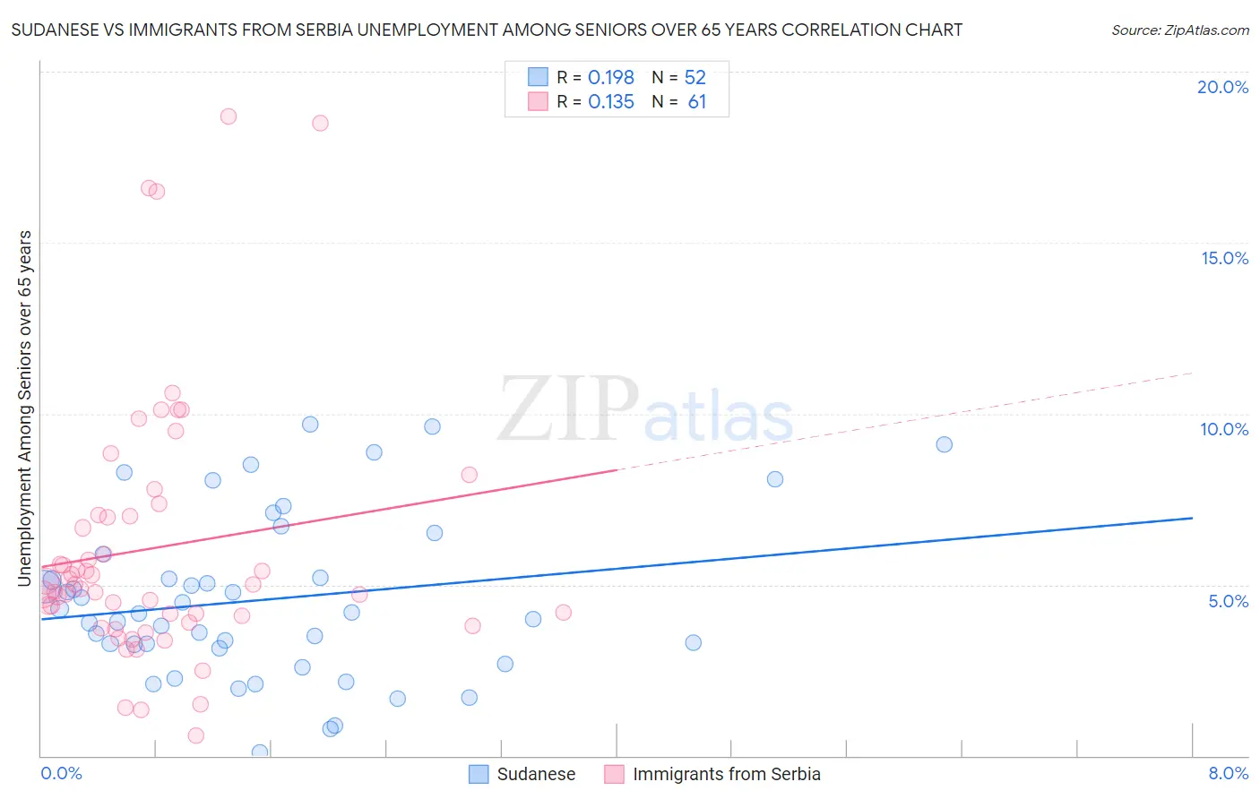 Sudanese vs Immigrants from Serbia Unemployment Among Seniors over 65 years