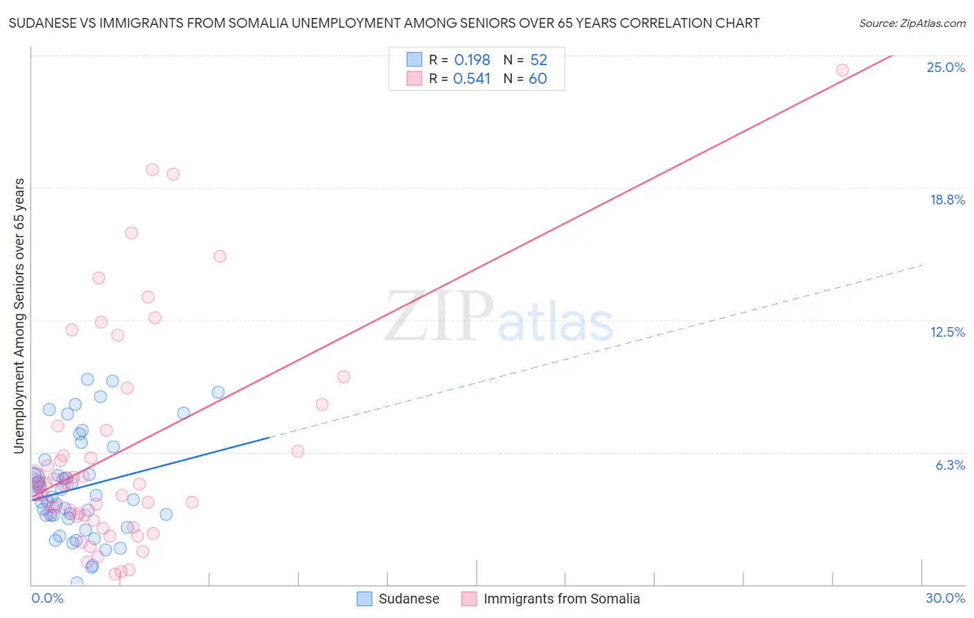 Sudanese vs Immigrants from Somalia Unemployment Among Seniors over 65 years