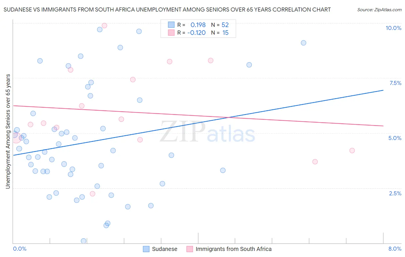 Sudanese vs Immigrants from South Africa Unemployment Among Seniors over 65 years