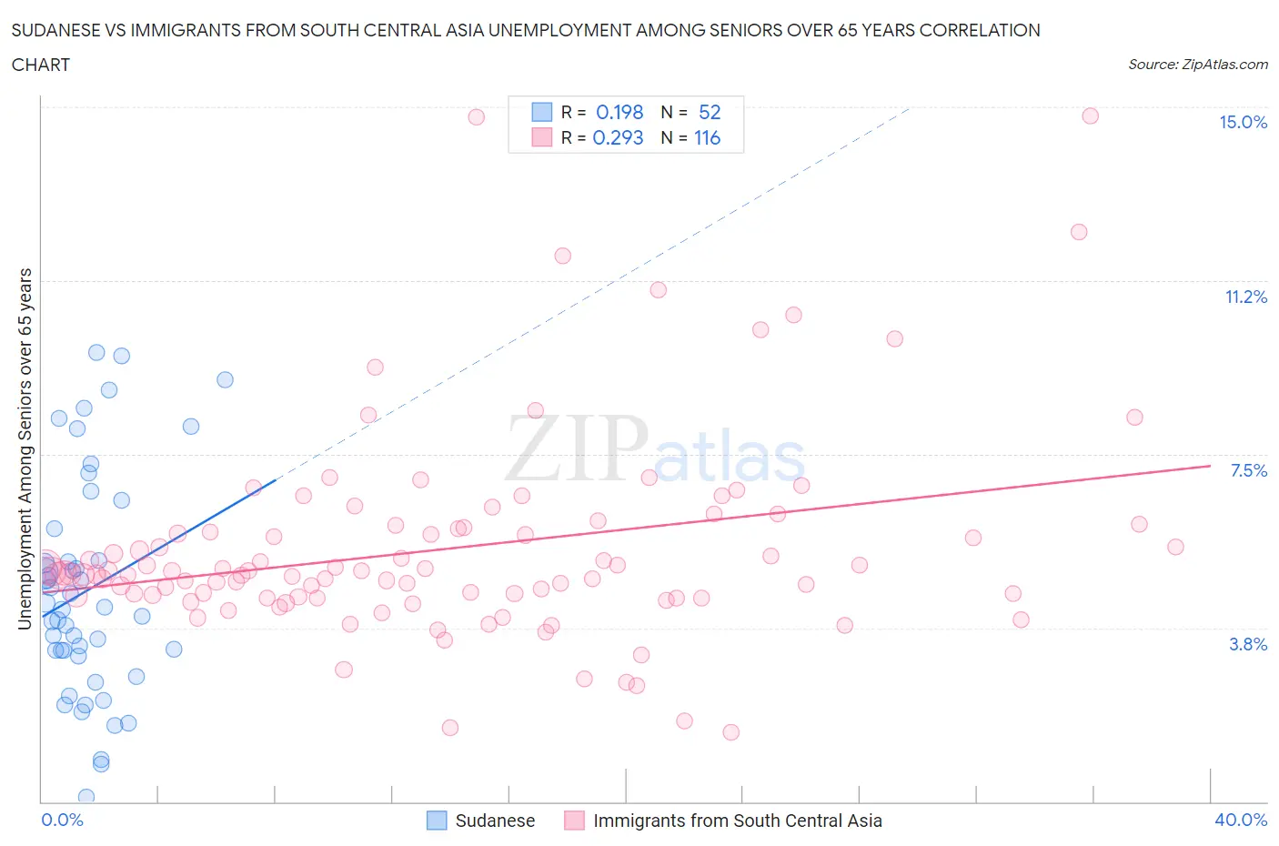 Sudanese vs Immigrants from South Central Asia Unemployment Among Seniors over 65 years