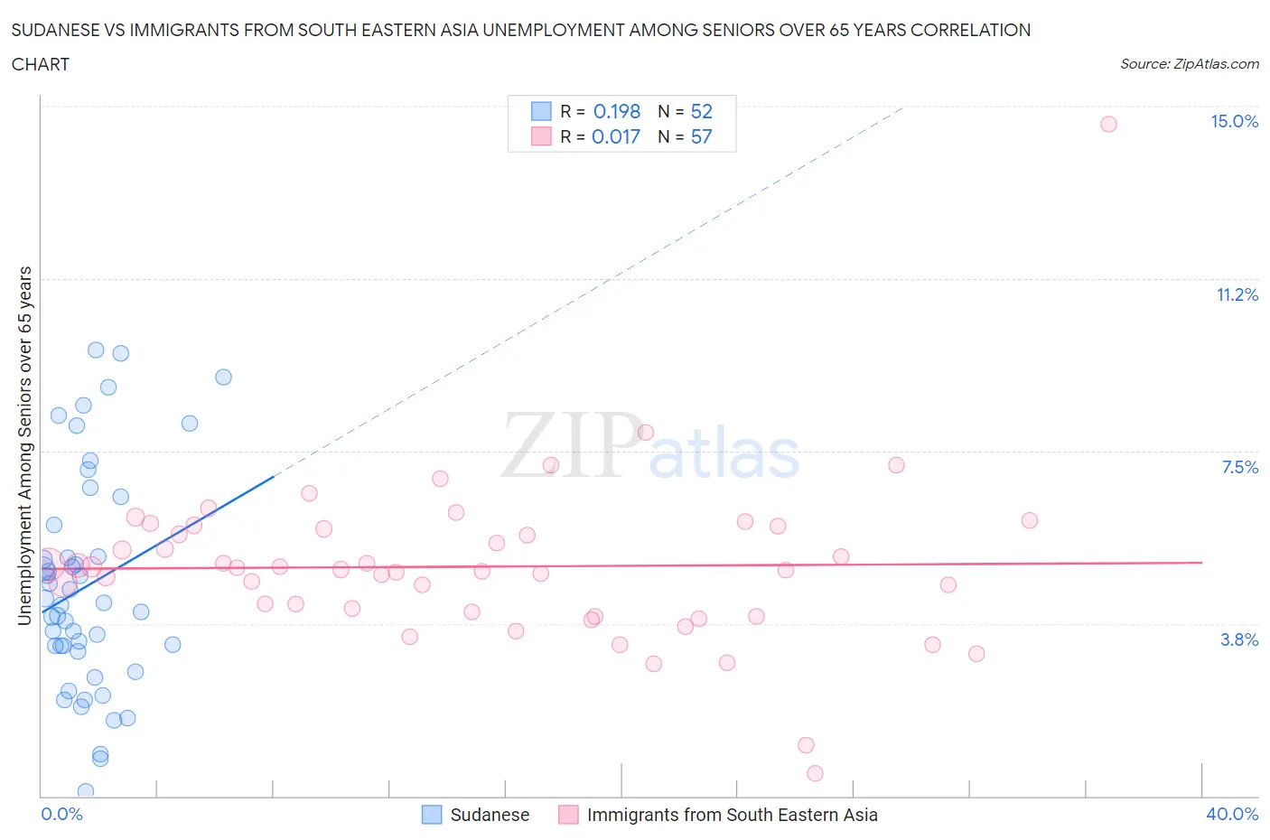 Sudanese vs Immigrants from South Eastern Asia Unemployment Among Seniors over 65 years