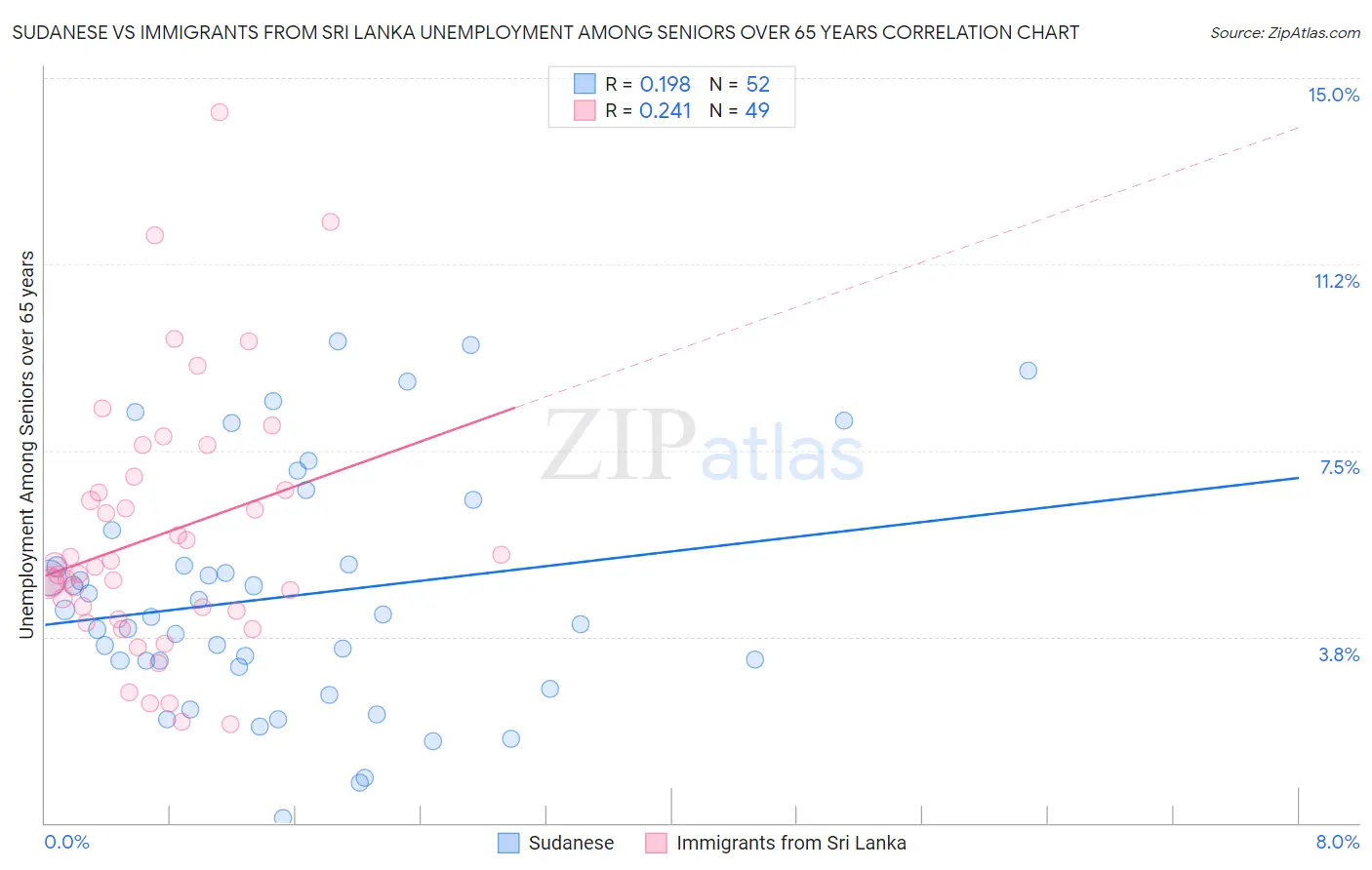 Sudanese vs Immigrants from Sri Lanka Unemployment Among Seniors over 65 years