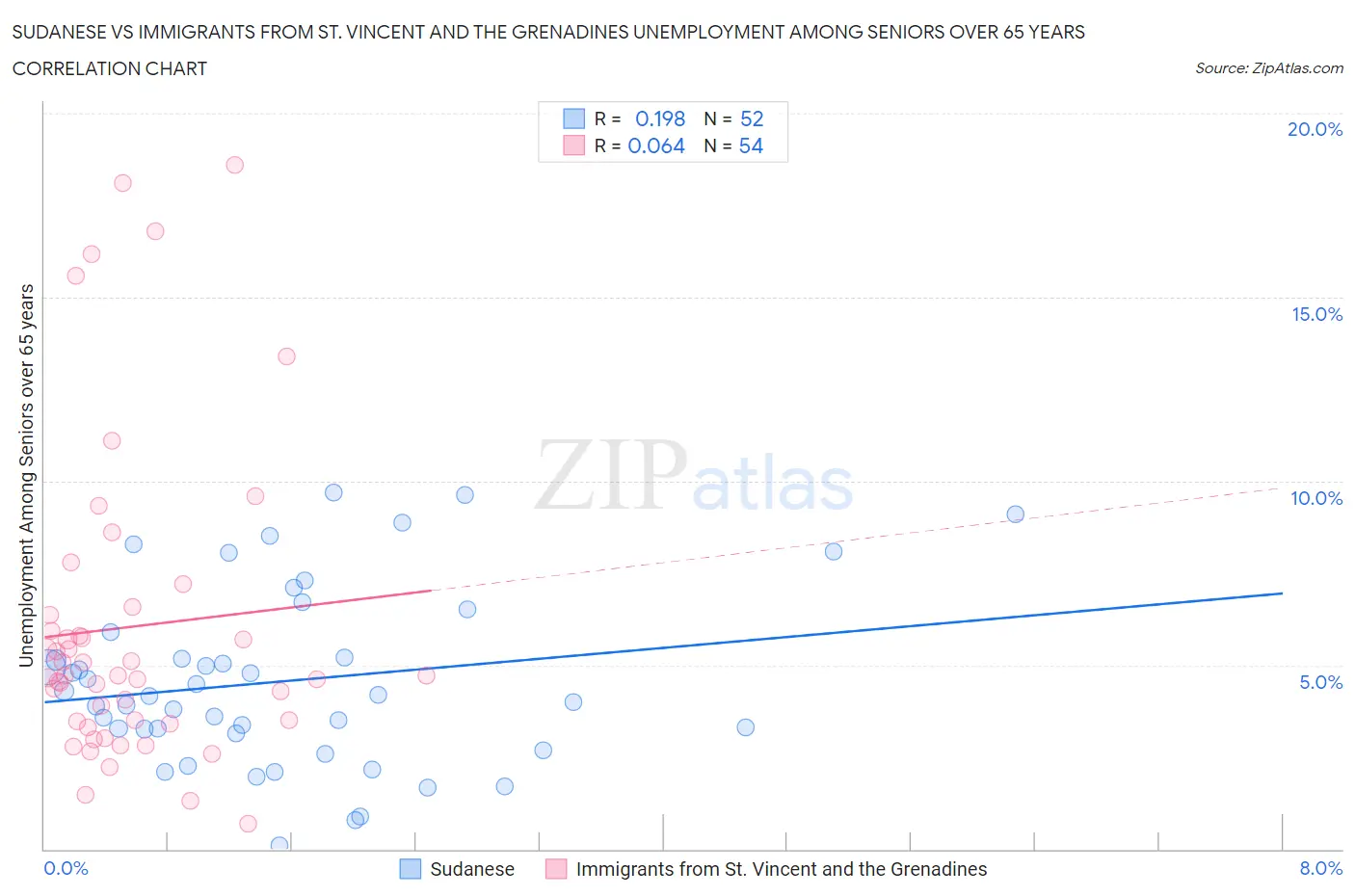 Sudanese vs Immigrants from St. Vincent and the Grenadines Unemployment Among Seniors over 65 years