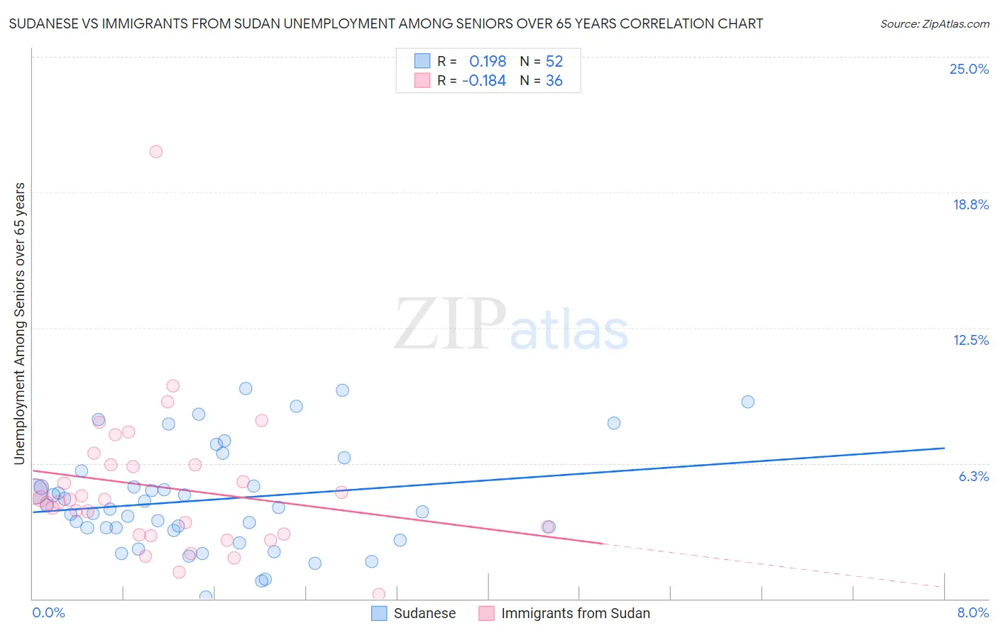 Sudanese vs Immigrants from Sudan Unemployment Among Seniors over 65 years