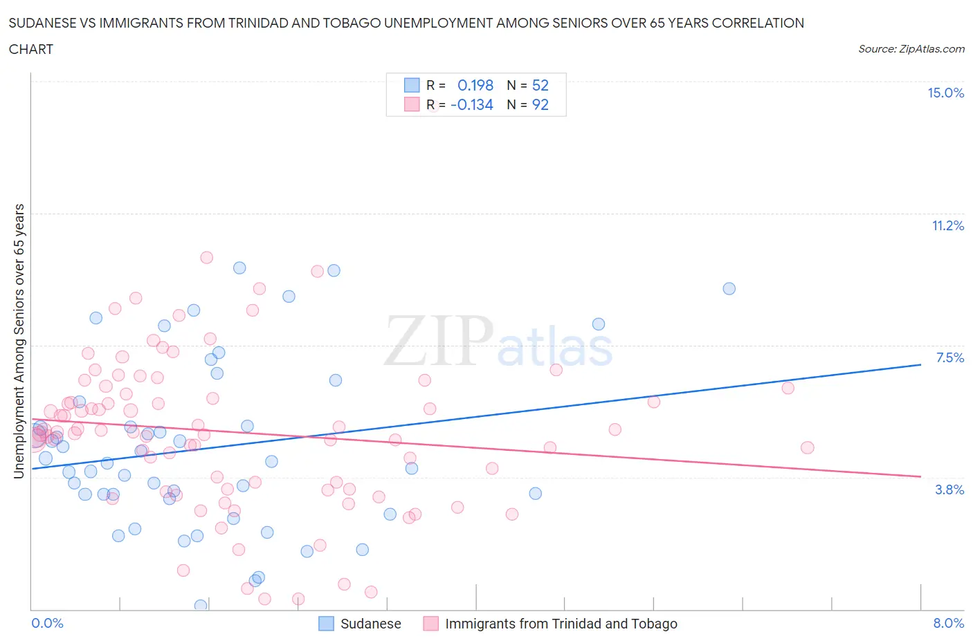 Sudanese vs Immigrants from Trinidad and Tobago Unemployment Among Seniors over 65 years