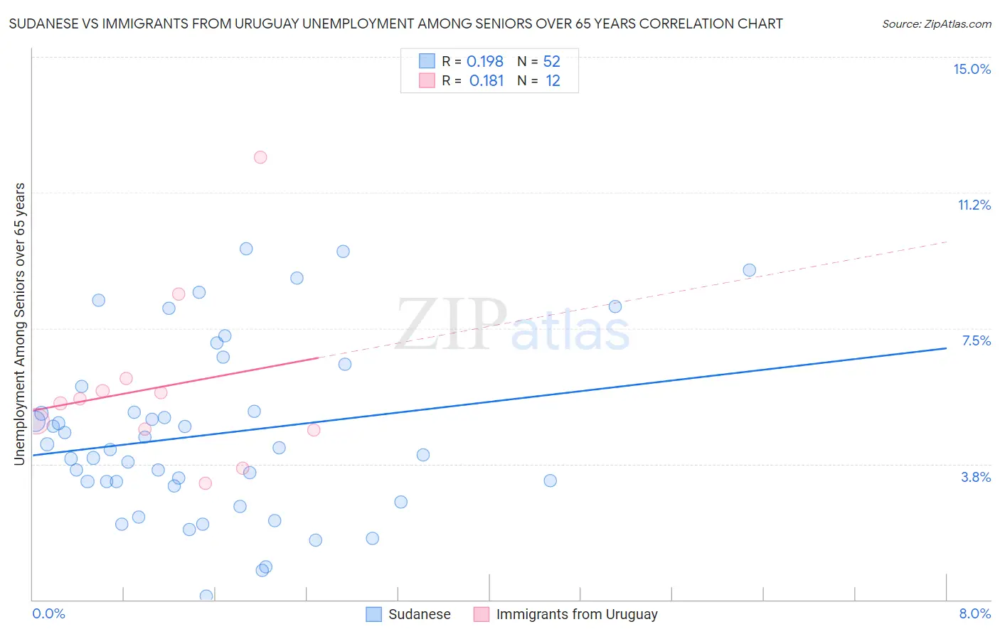 Sudanese vs Immigrants from Uruguay Unemployment Among Seniors over 65 years