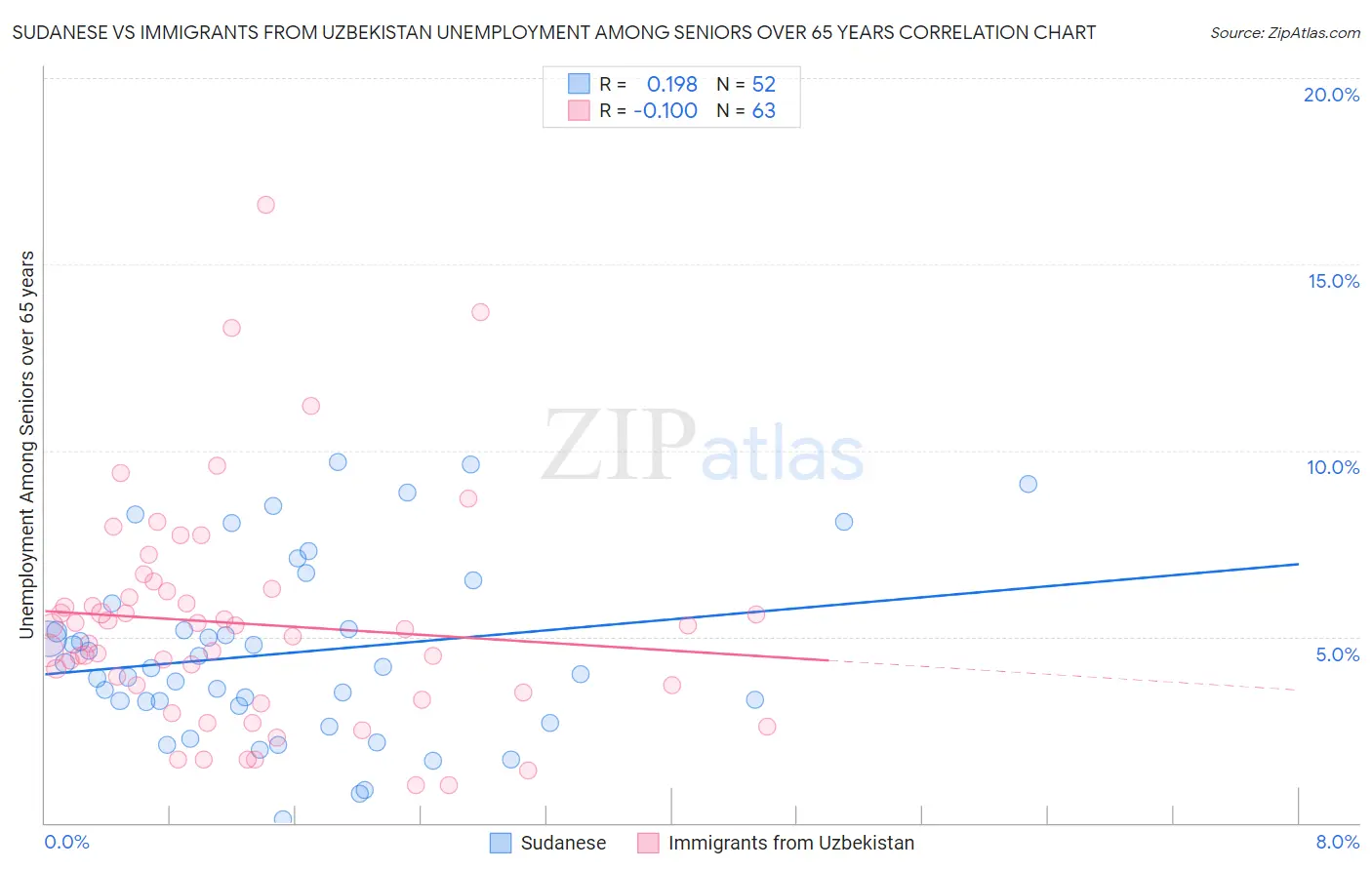 Sudanese vs Immigrants from Uzbekistan Unemployment Among Seniors over 65 years