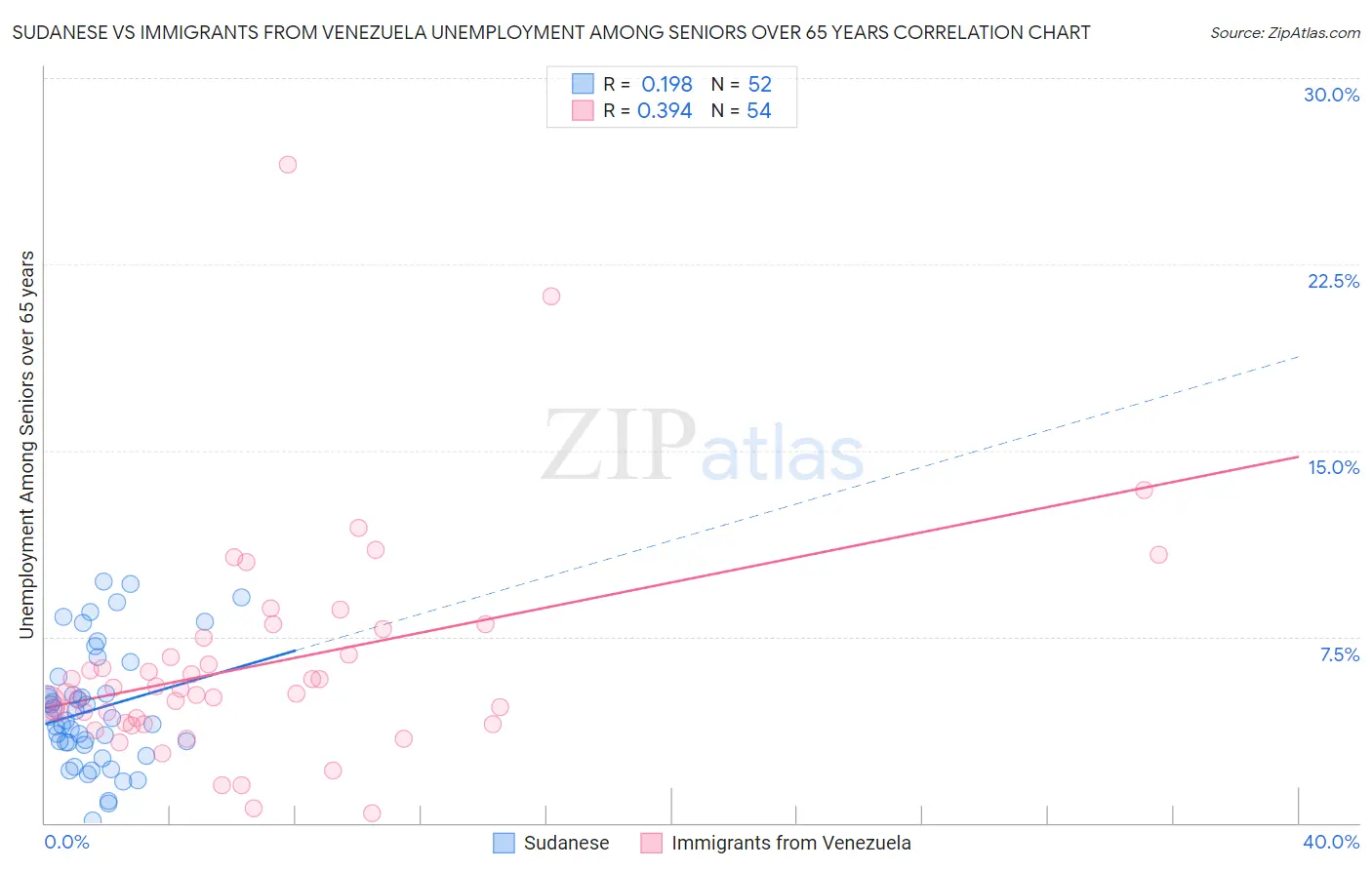 Sudanese vs Immigrants from Venezuela Unemployment Among Seniors over 65 years