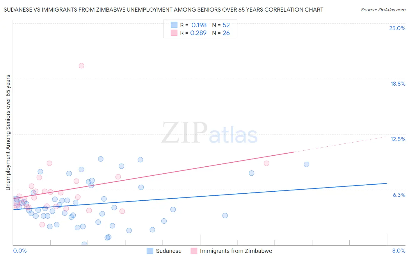 Sudanese vs Immigrants from Zimbabwe Unemployment Among Seniors over 65 years