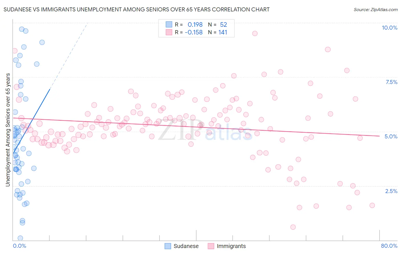 Sudanese vs Immigrants Unemployment Among Seniors over 65 years