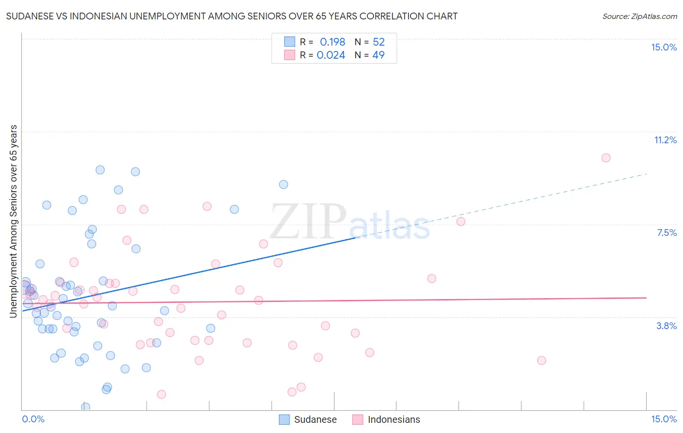 Sudanese vs Indonesian Unemployment Among Seniors over 65 years
