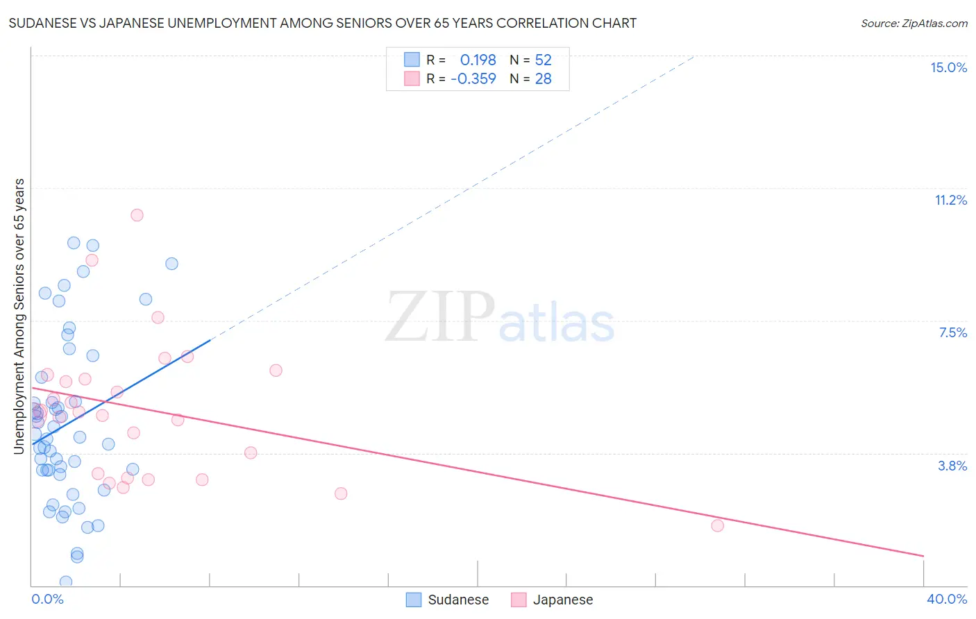 Sudanese vs Japanese Unemployment Among Seniors over 65 years