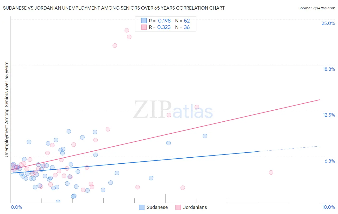 Sudanese vs Jordanian Unemployment Among Seniors over 65 years