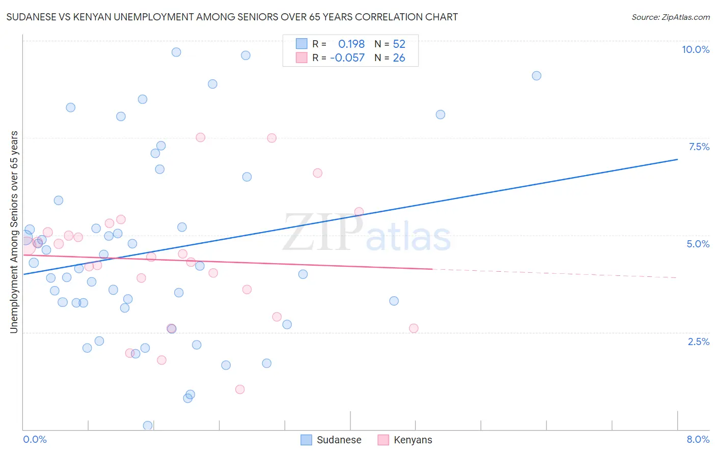Sudanese vs Kenyan Unemployment Among Seniors over 65 years