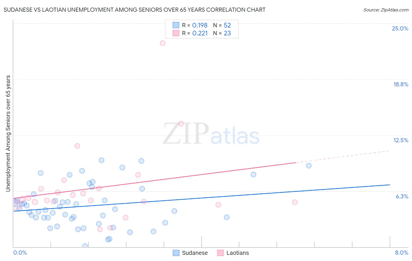 Sudanese vs Laotian Unemployment Among Seniors over 65 years