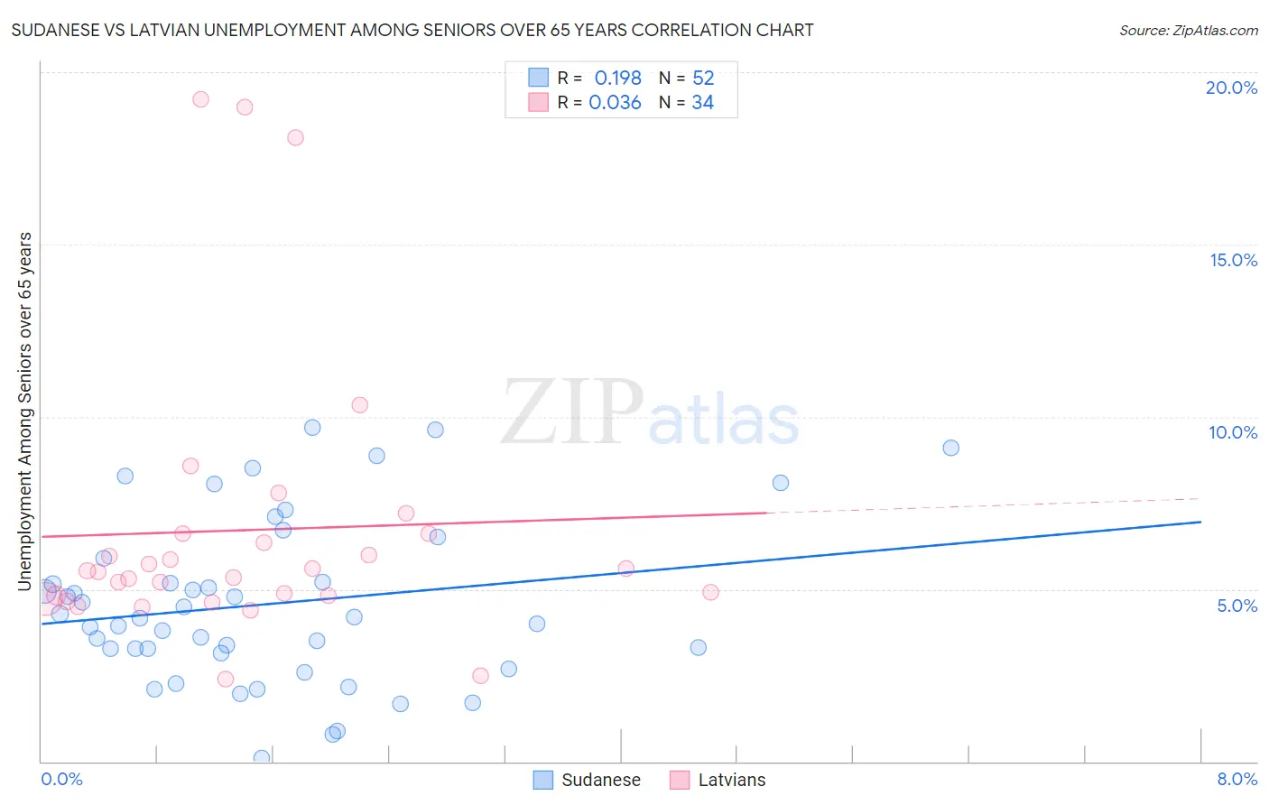 Sudanese vs Latvian Unemployment Among Seniors over 65 years