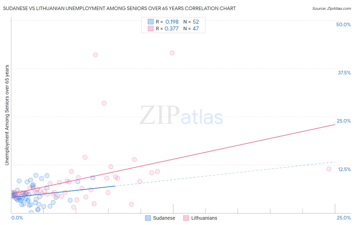 Sudanese vs Lithuanian Unemployment Among Seniors over 65 years