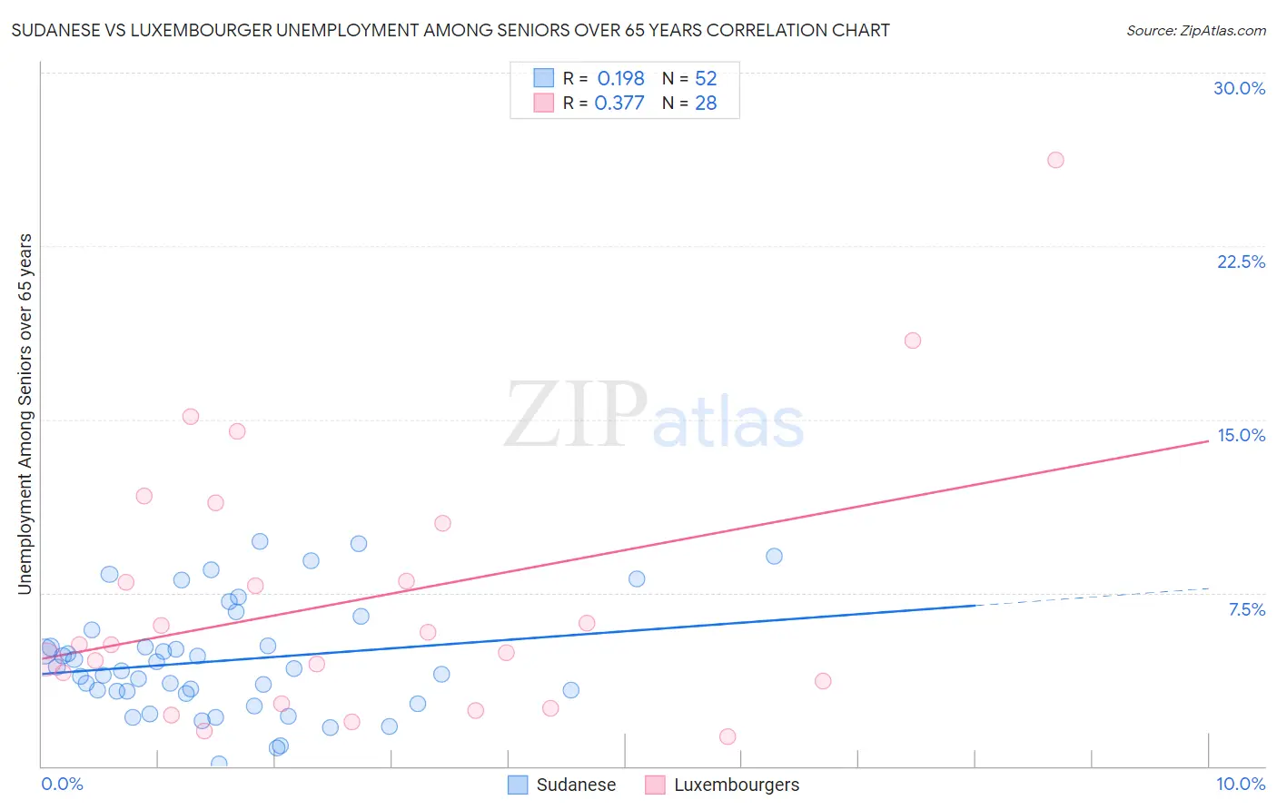 Sudanese vs Luxembourger Unemployment Among Seniors over 65 years