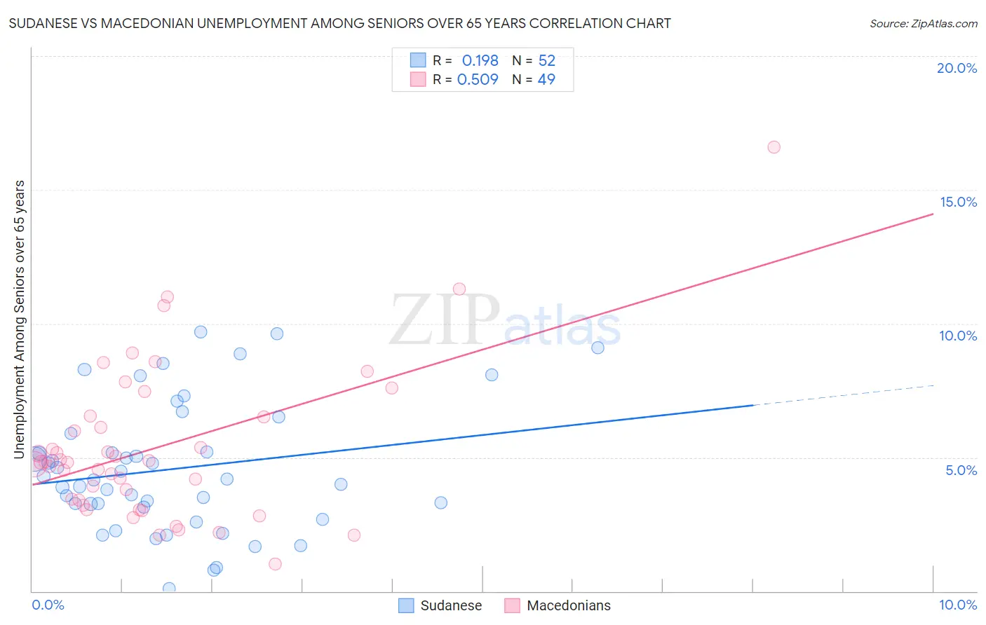 Sudanese vs Macedonian Unemployment Among Seniors over 65 years