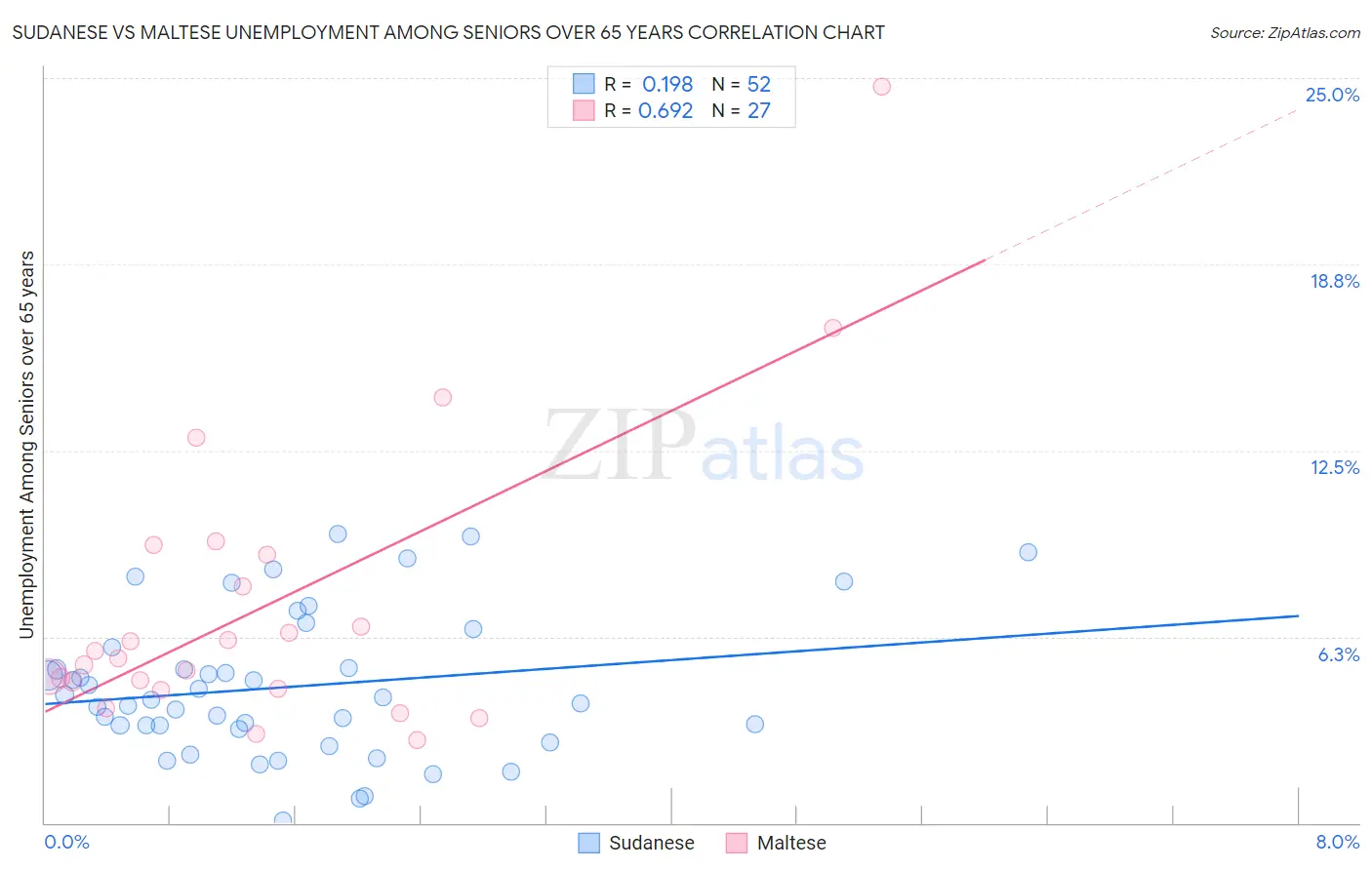 Sudanese vs Maltese Unemployment Among Seniors over 65 years
