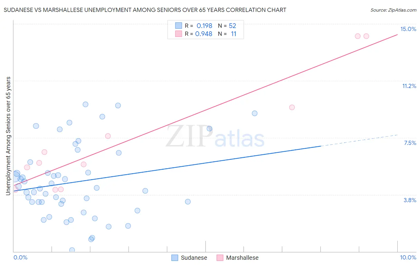 Sudanese vs Marshallese Unemployment Among Seniors over 65 years