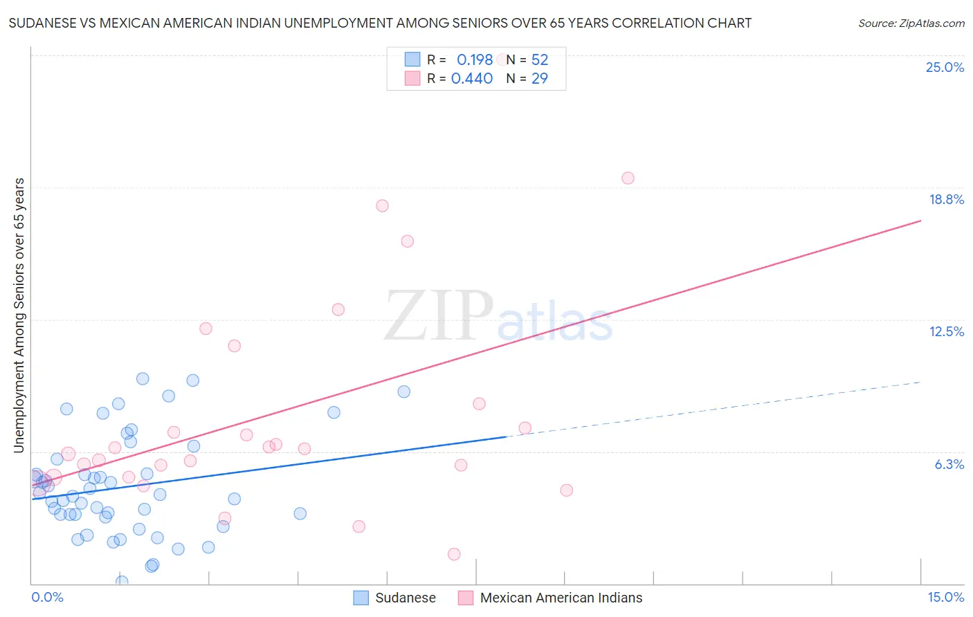 Sudanese vs Mexican American Indian Unemployment Among Seniors over 65 years